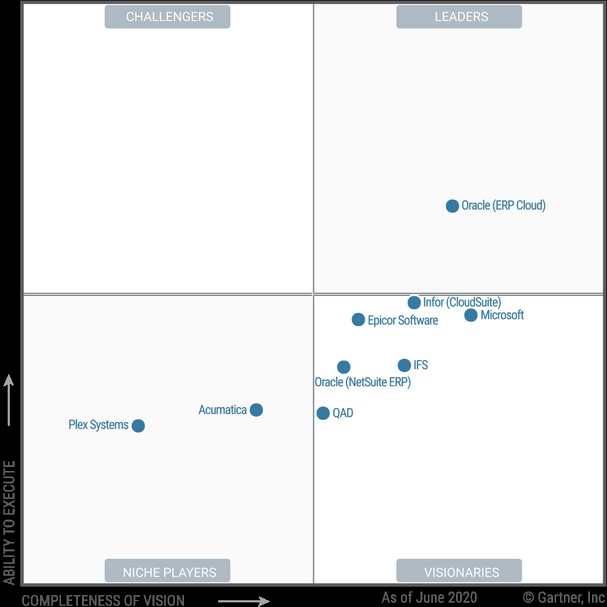 Rozwiązanie NetSuite wśród liderów na rynku ERP.