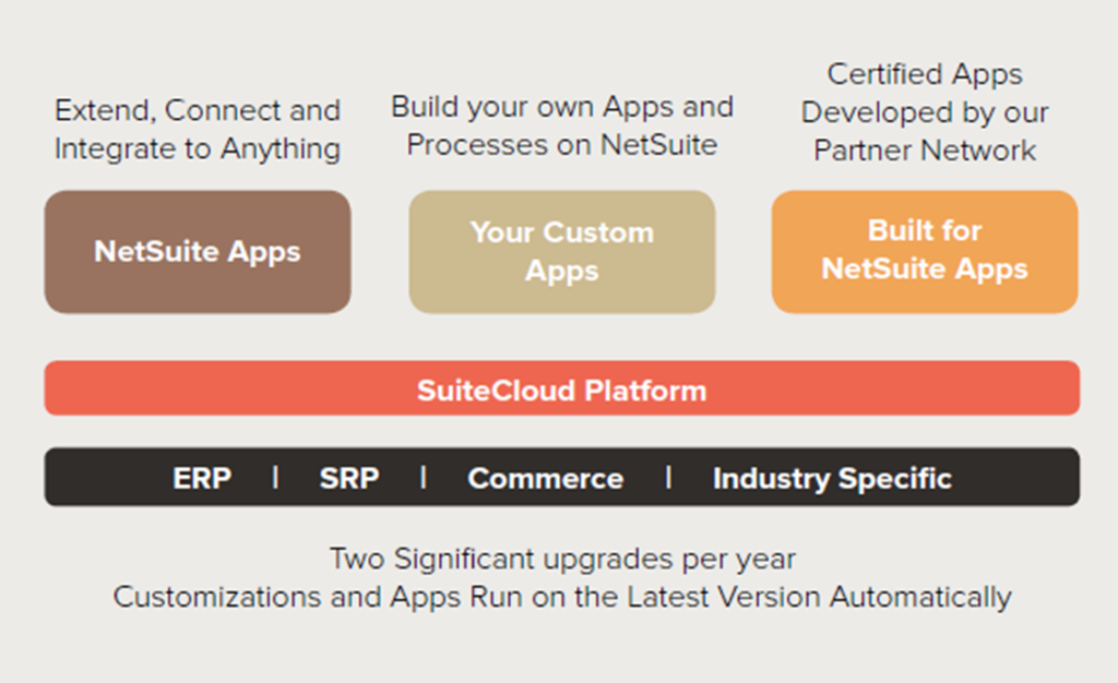 Benefits of implementing NetSuite system